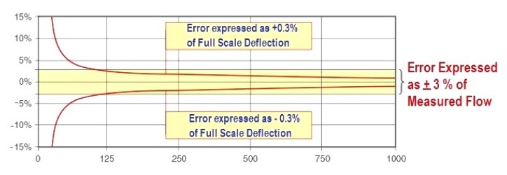 确定流量计精度对于现场使用有什么影响