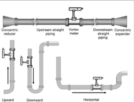 涡街流量计对管道的要求是什么