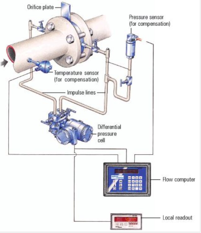 质量流量计是由哪些部件组成的